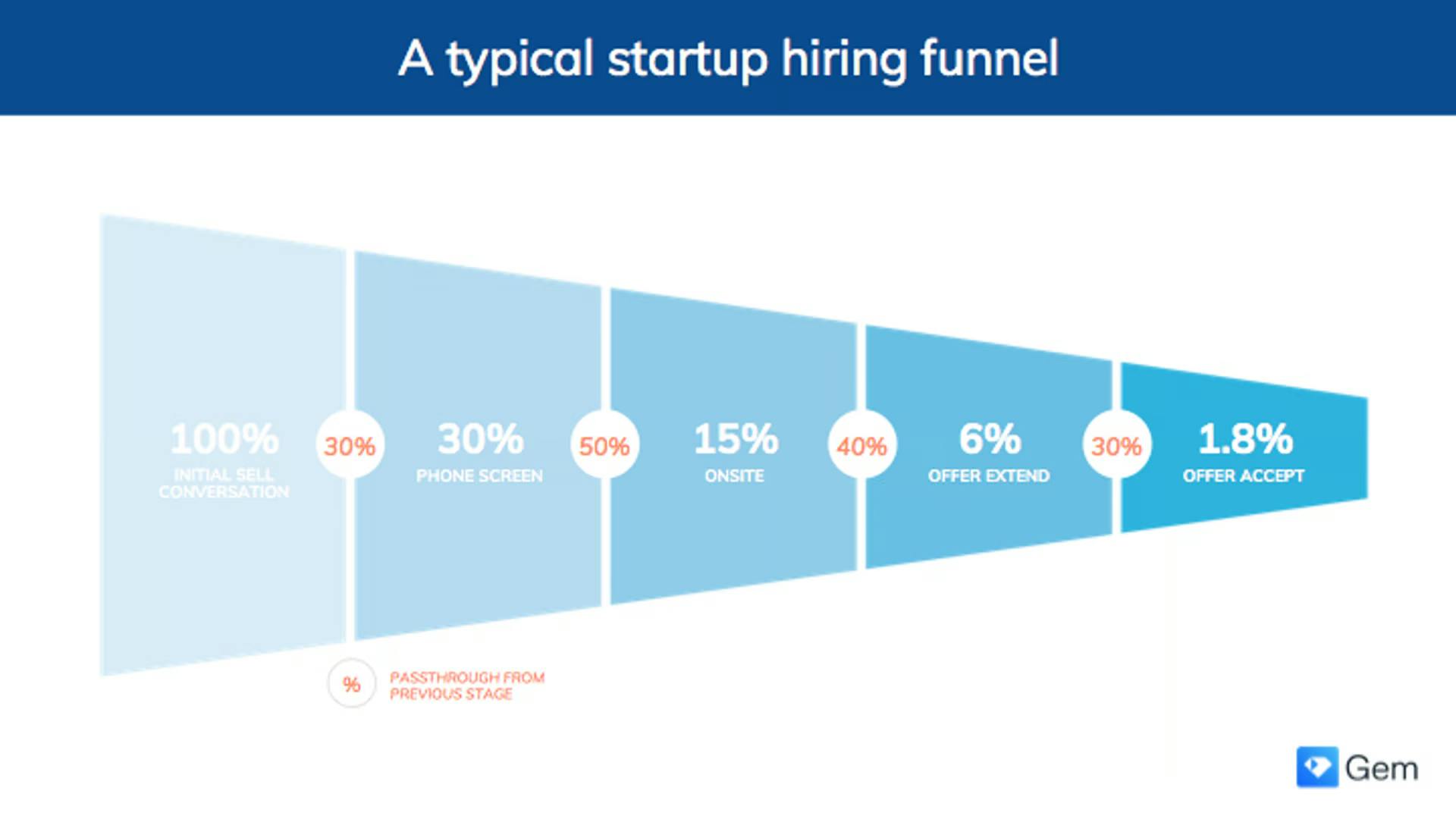 A typical start up hiring funnel
