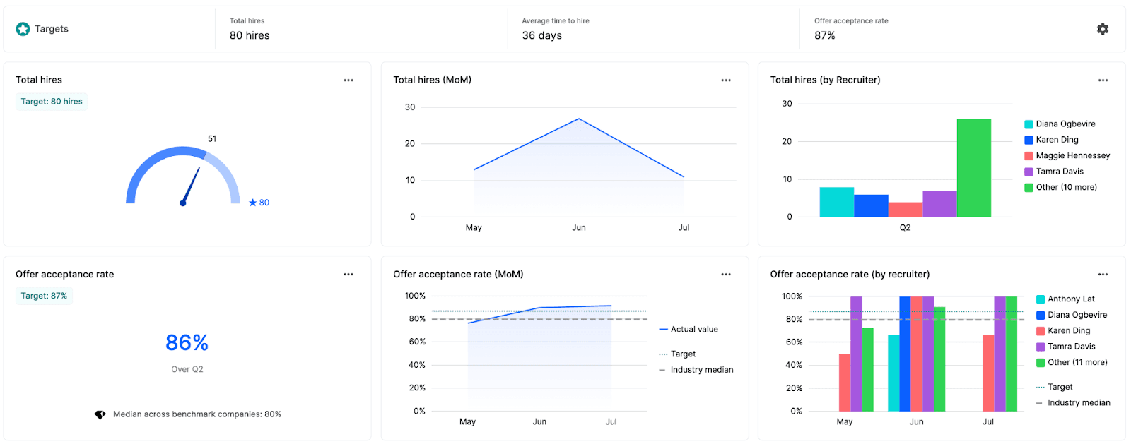 Pipeline Composition Dashboard 1: Total Hires and Offer Acceptance Rates
