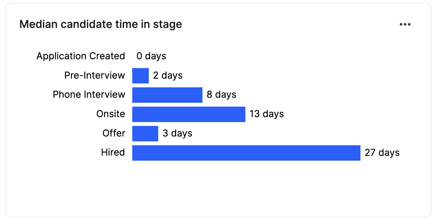 Median Candidate Time in Stage
