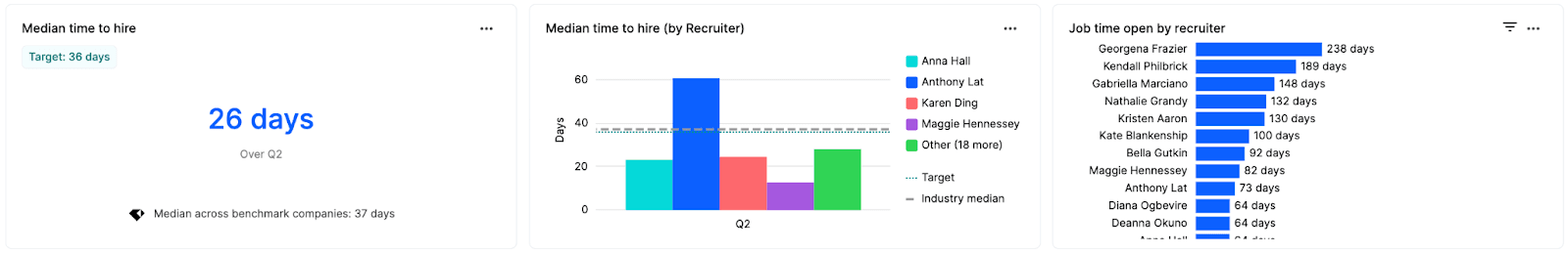 Pipeline Composition Dashboard 2: Median Time to Hire