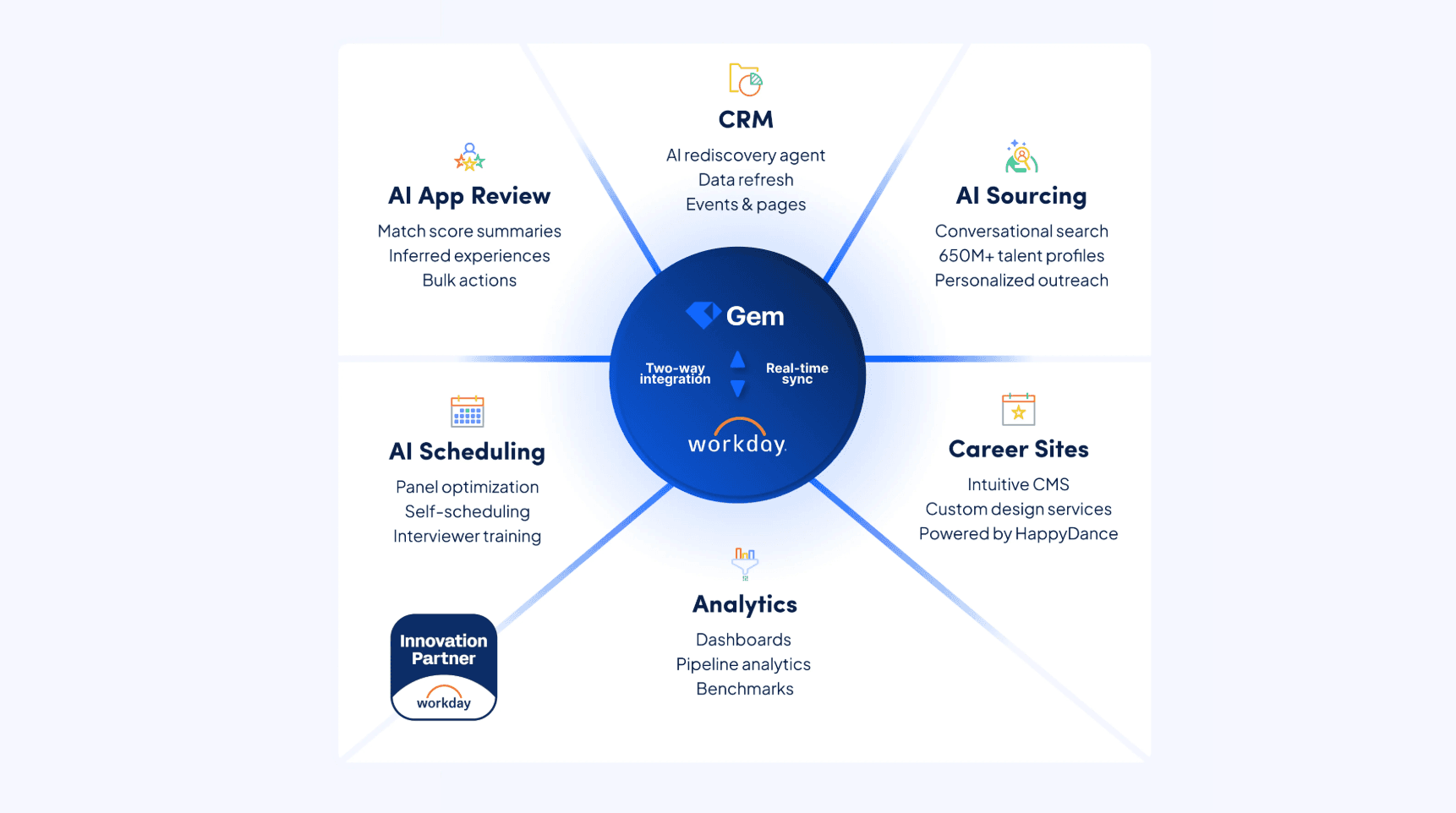 Gem Workday Innovation partner