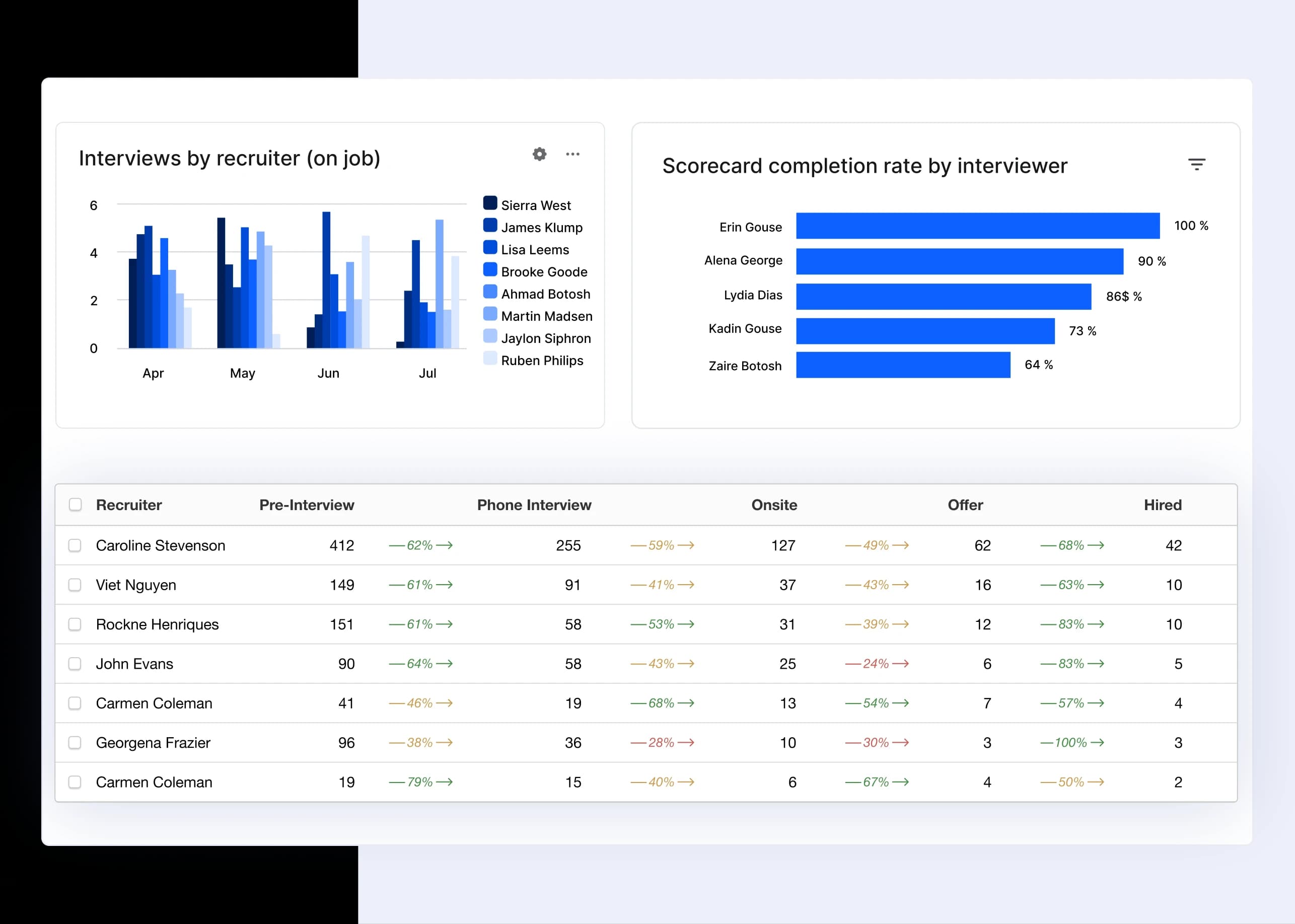 Standardized reporting