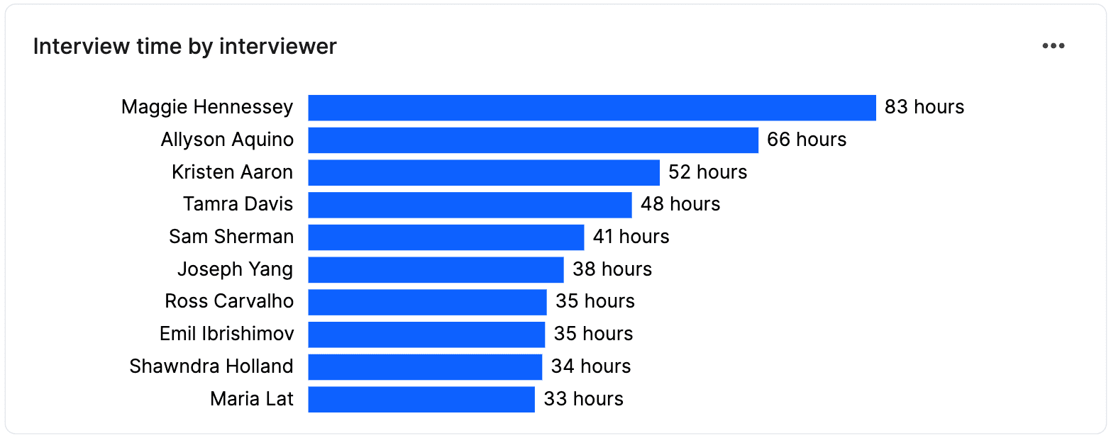 Interview health dashboard 11
