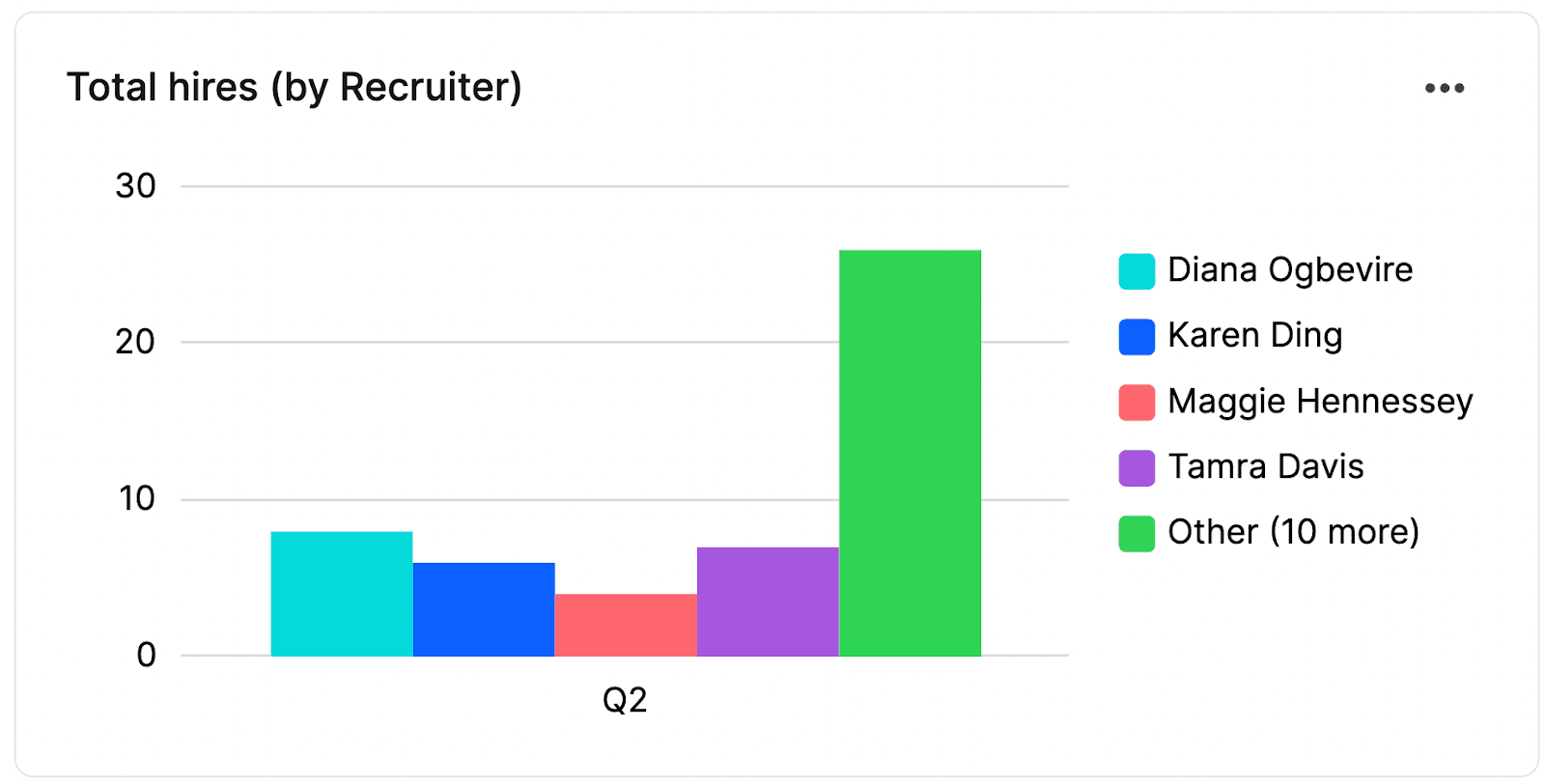 Total Hires (By Recruiter)