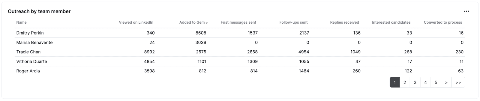 Outreach By Team Member