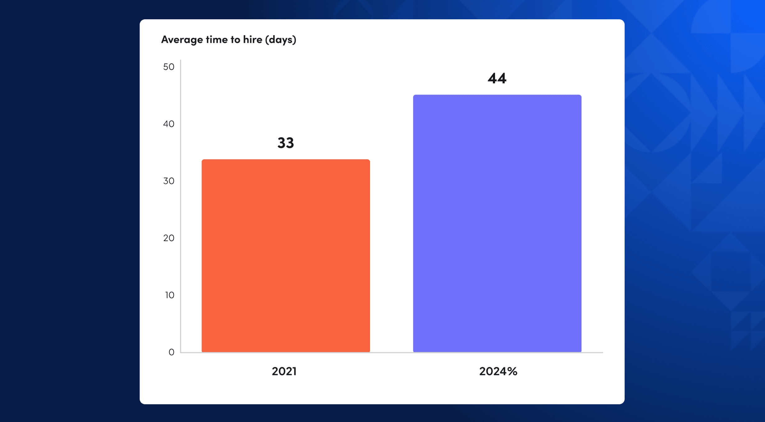 Average hiring time chart