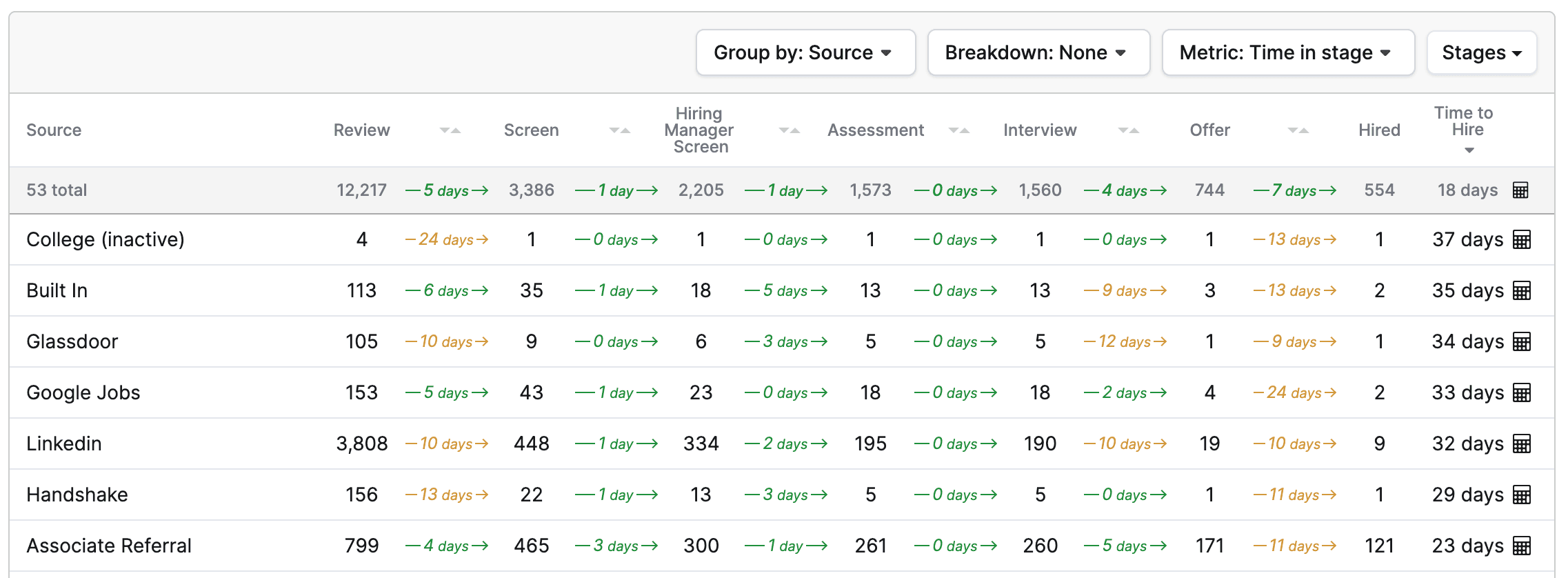 time to hire by source