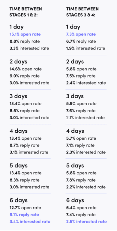 recruiting outreach cadence