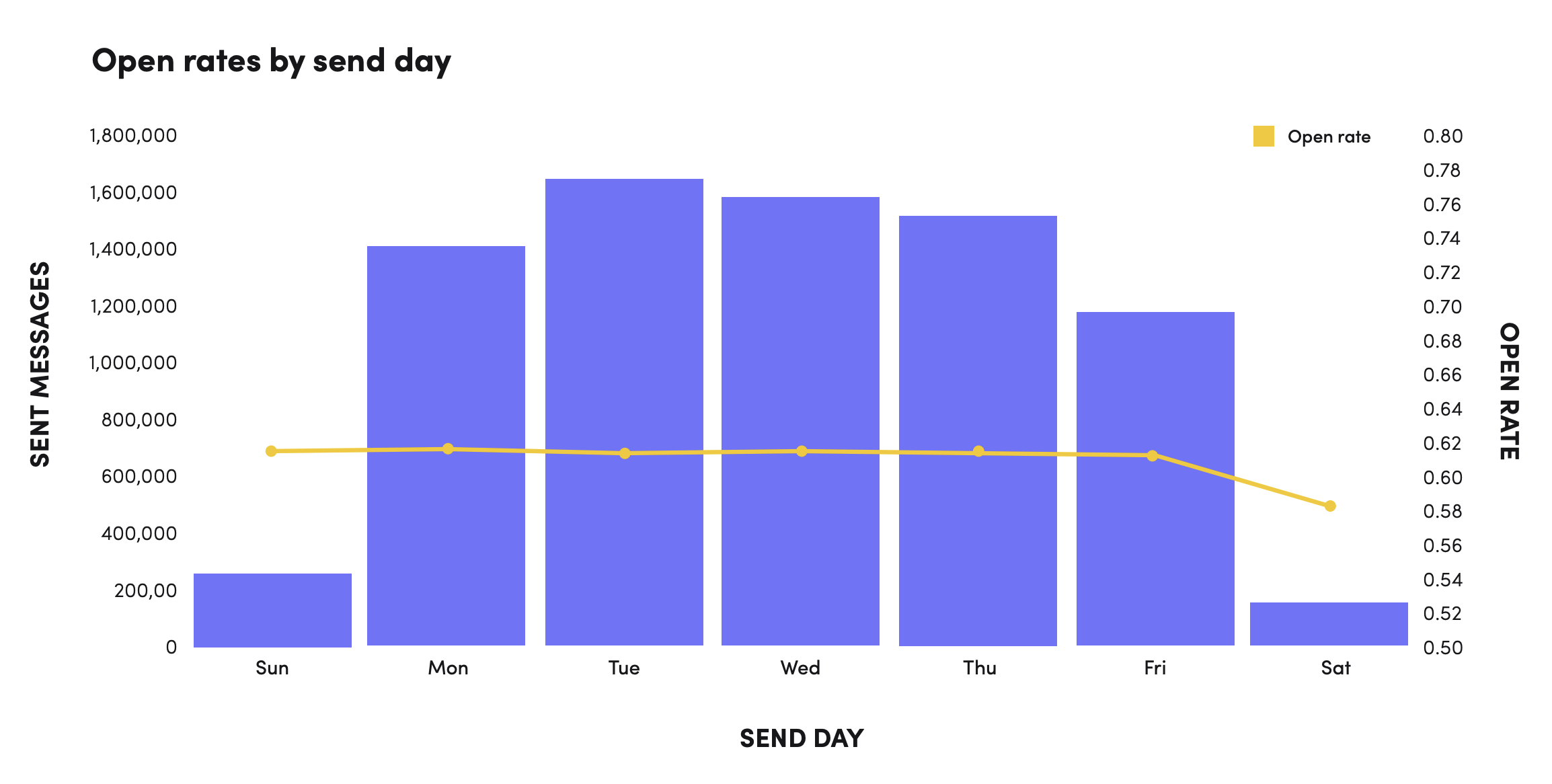 Open rates by send day