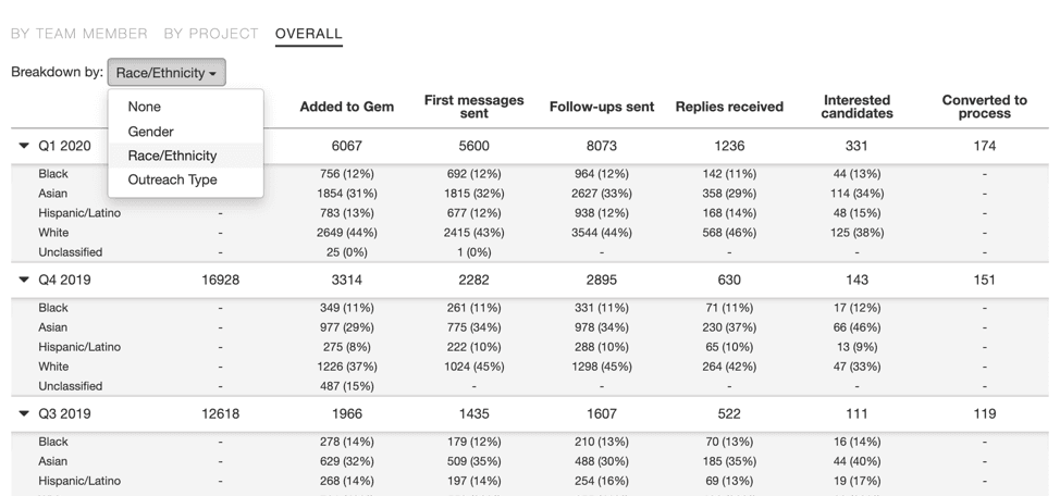 Overall Chart by Race/Ethnicity