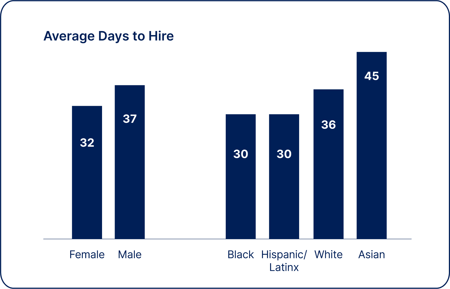 Average days to hire