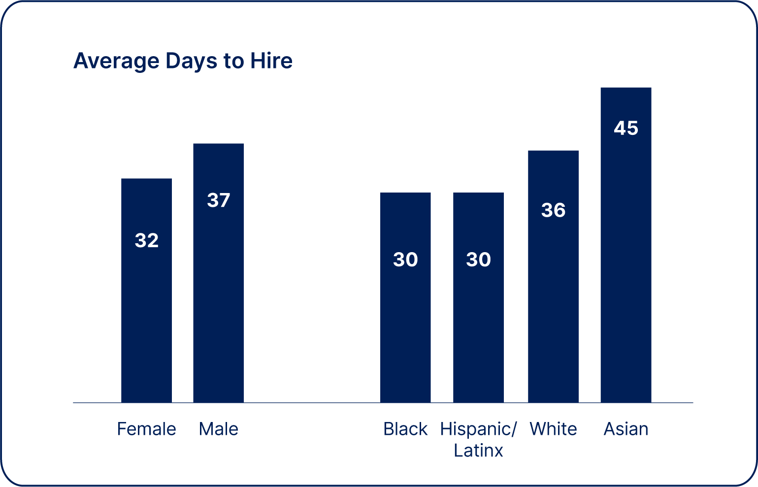 Average days to hire
