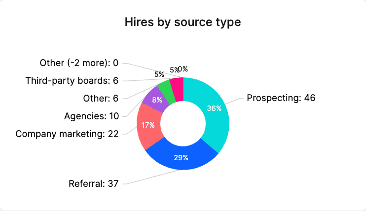 Sourcing channel effectiveness