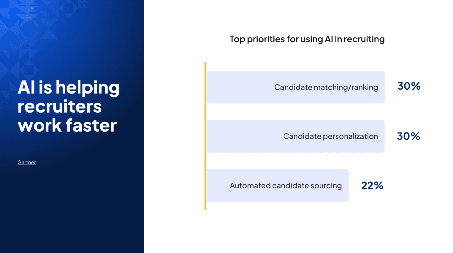 AI is helping recruiters work faster