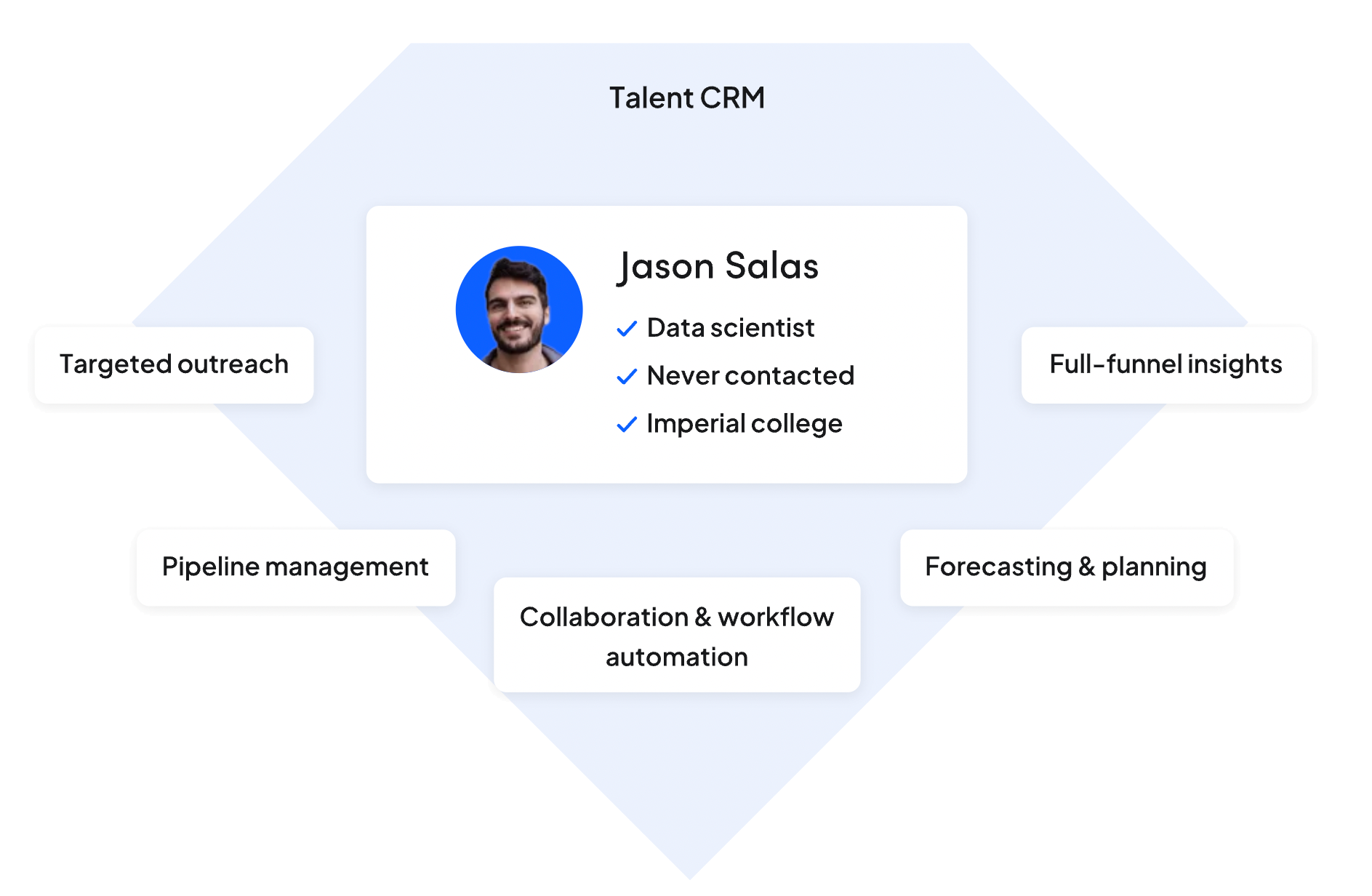 Why Gem: Talent CRM