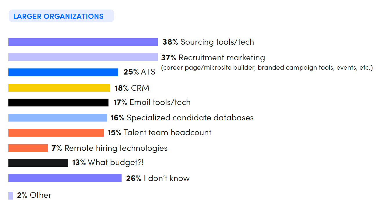 talent acquisition budget 2