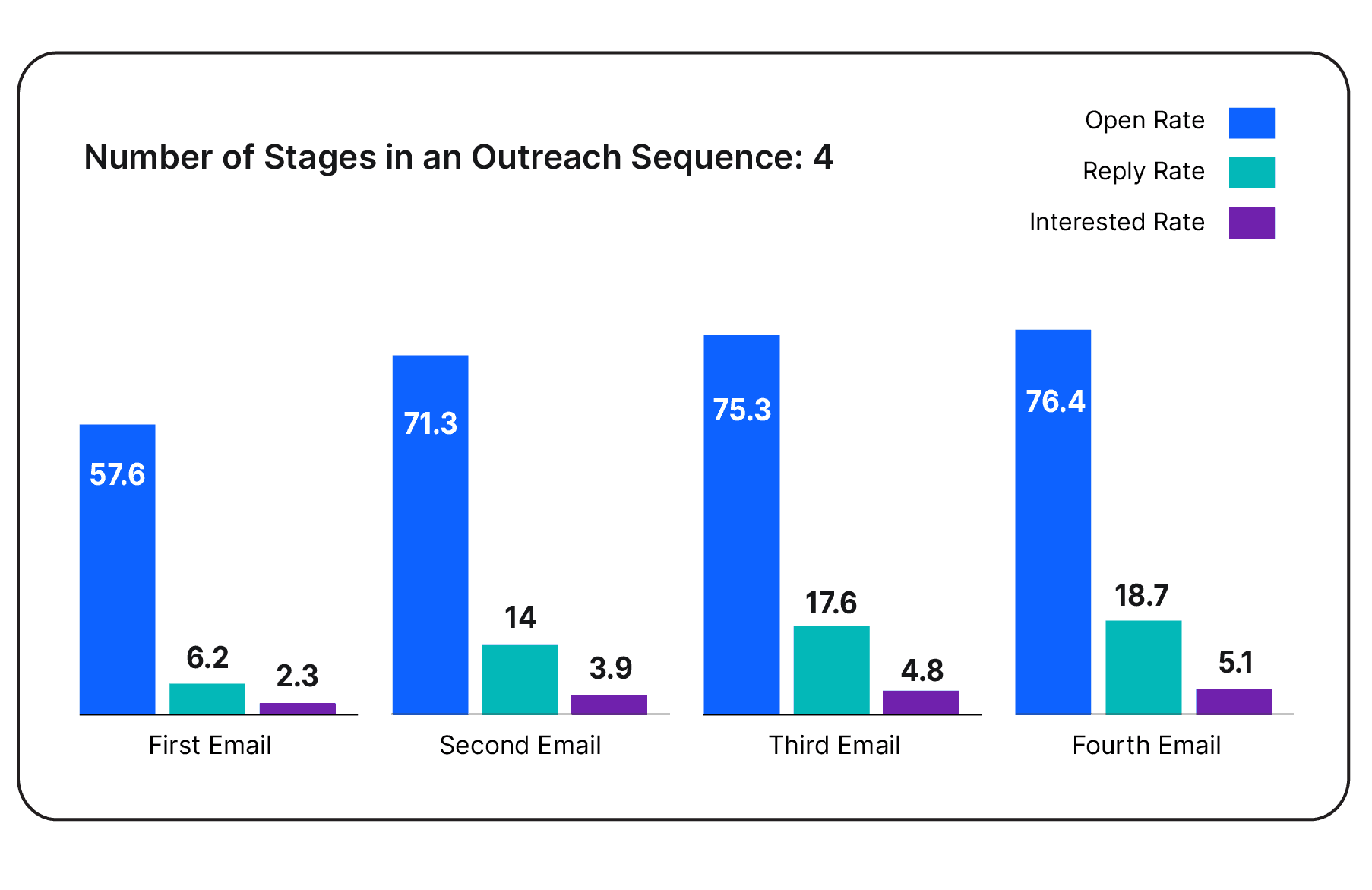 Staffing outreach stats