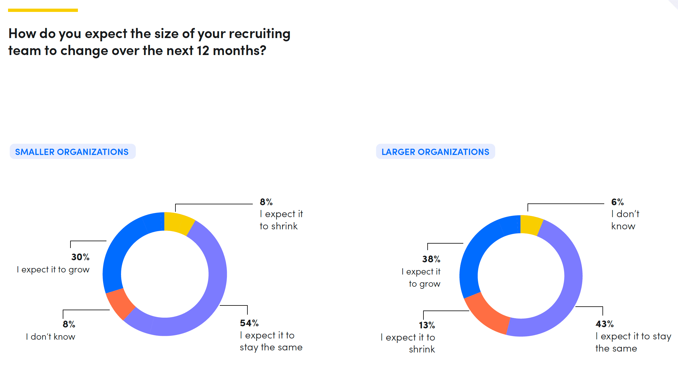 Recruiting team growth