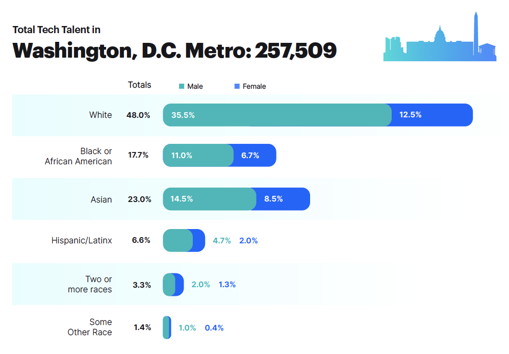 Washington DC diversity stats