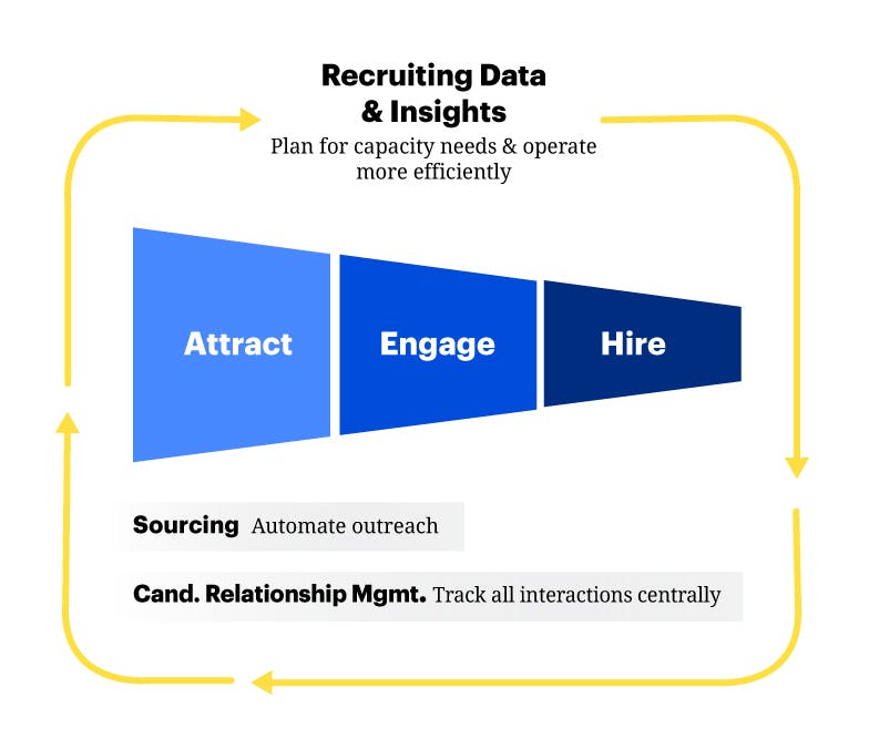 Recruiting Data & Insights