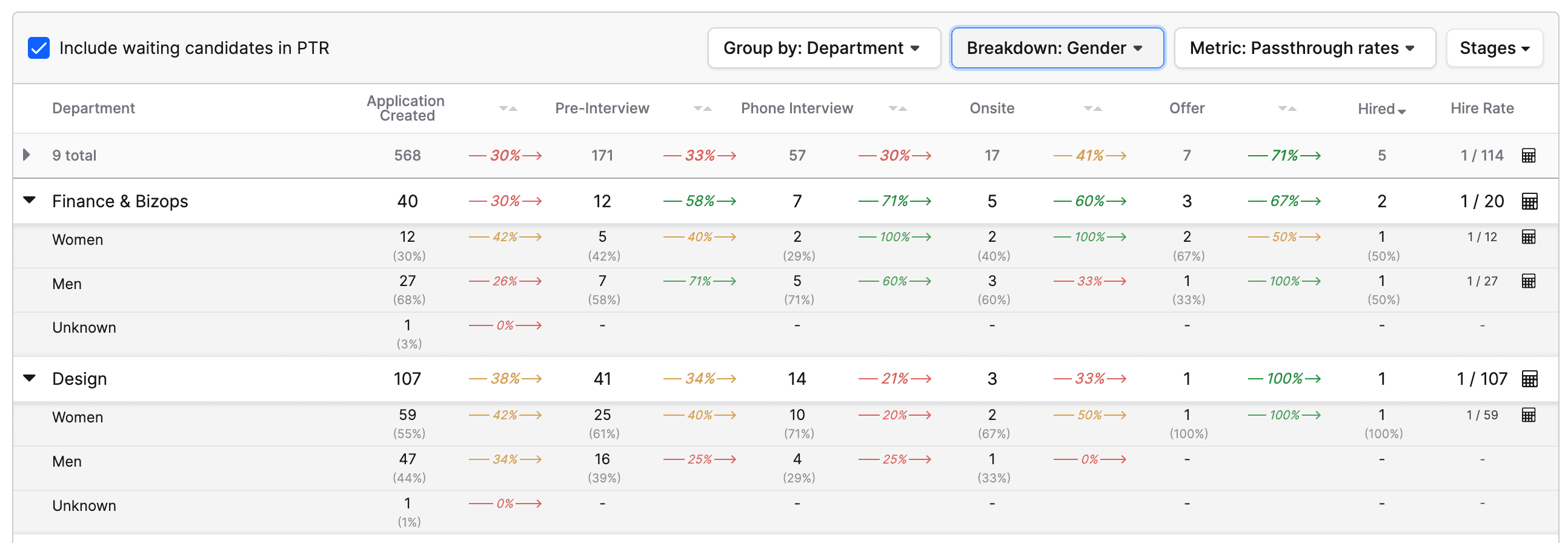 passthrough rates by gender