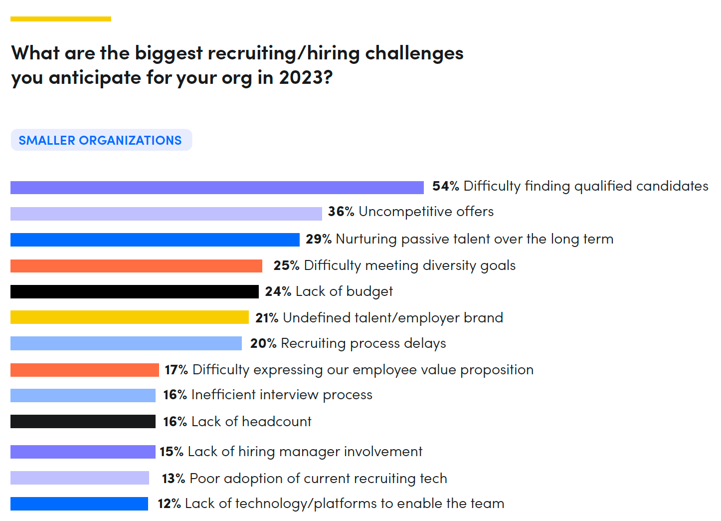 biggest recruiting challenges 1