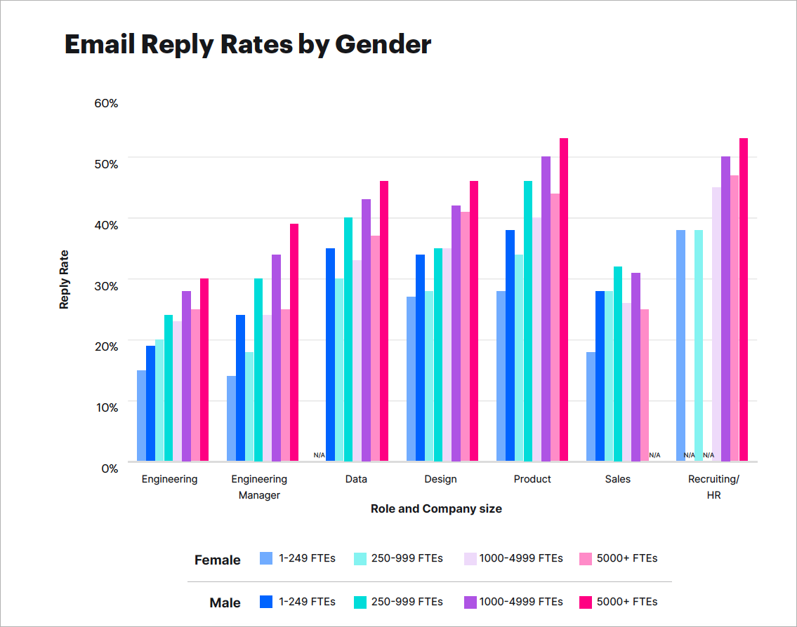email reply rates by gender