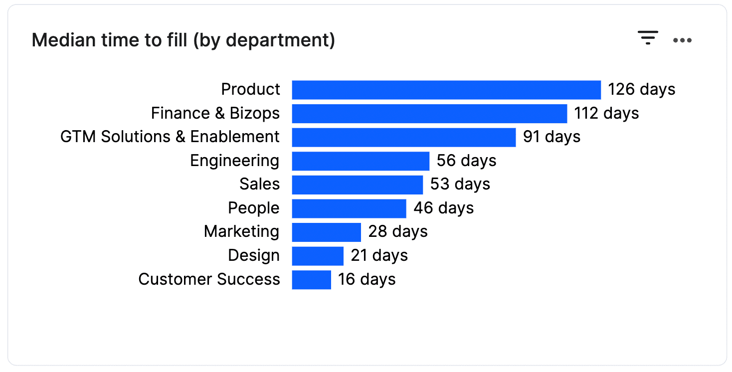 time to fill by dept