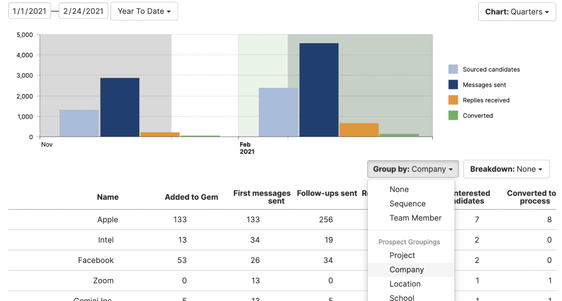 outreach stats by person