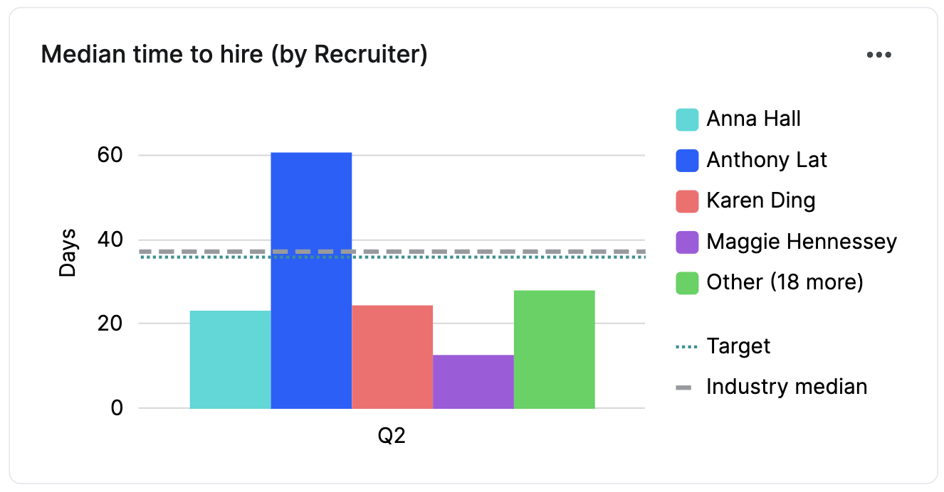 Median Time to Hire (By Recruiter)