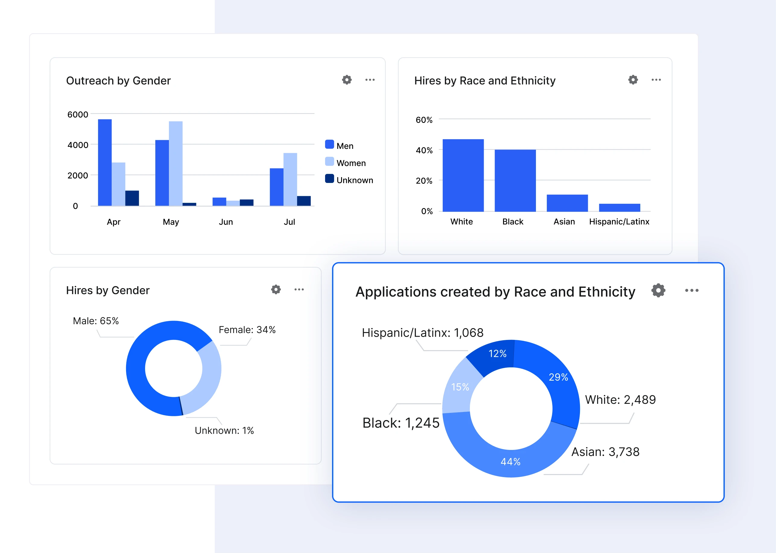 Pipeline Analytics gender funnel