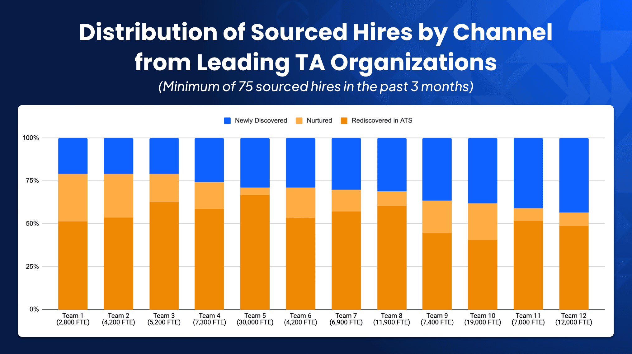 Distribution of Sourced Hires