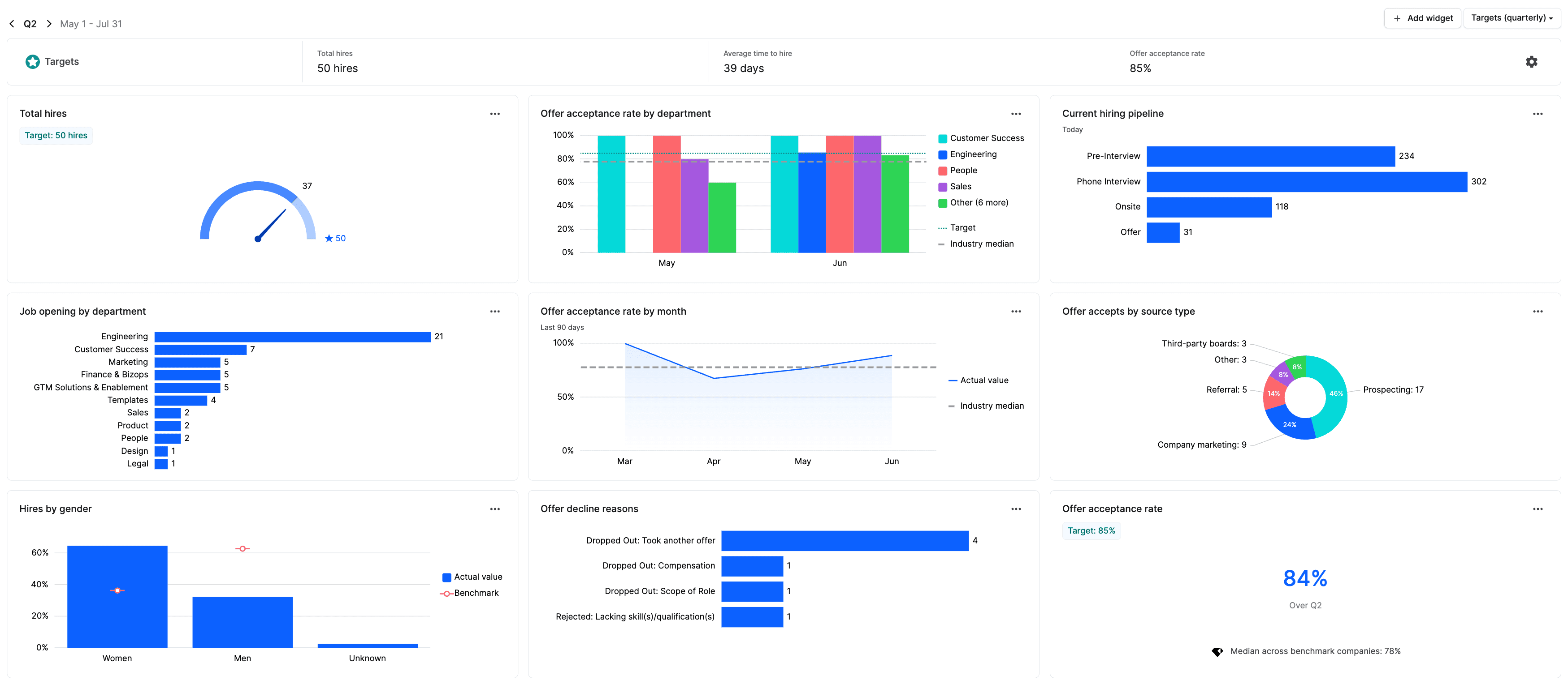 Executive summary dashboard