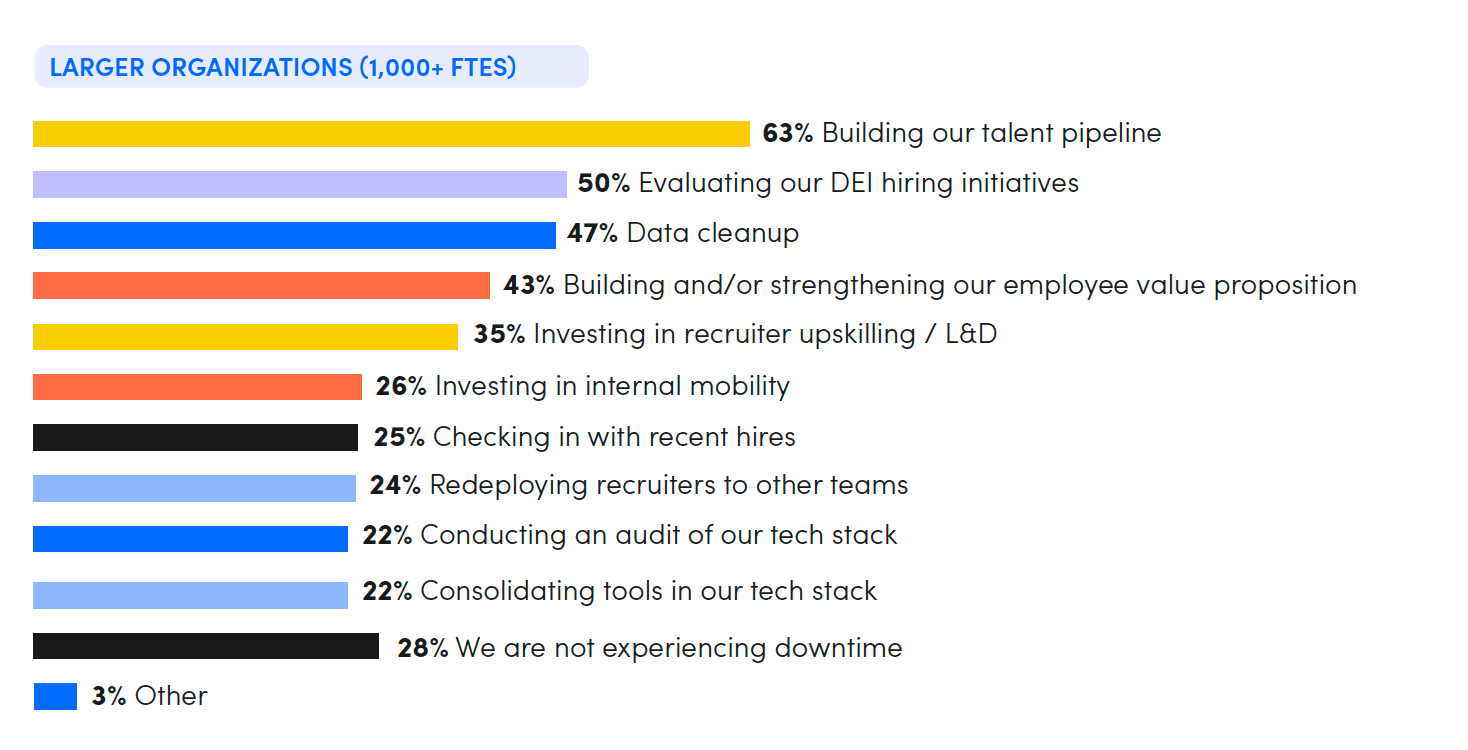 Downturn recruiting activities 2