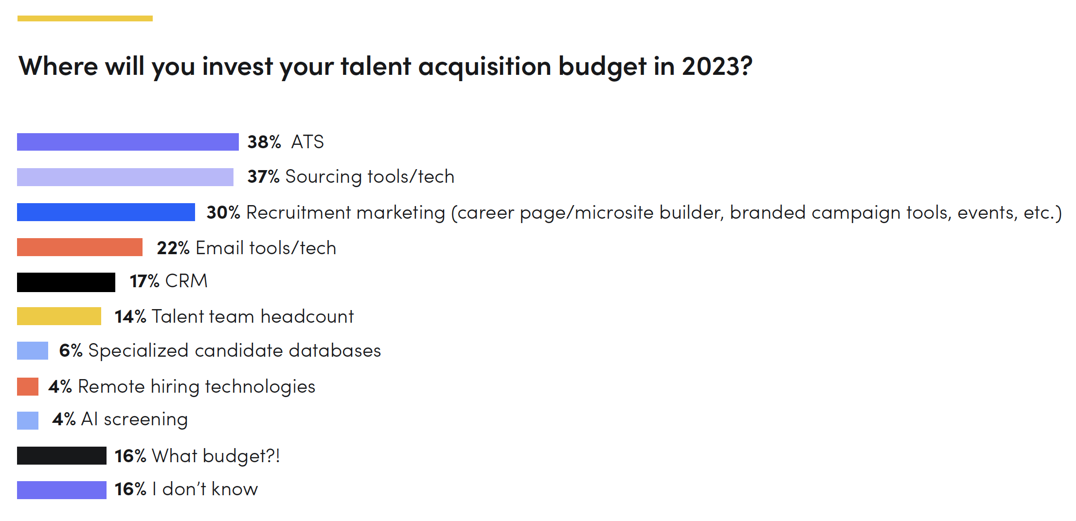 talent acquisition budget in financial services