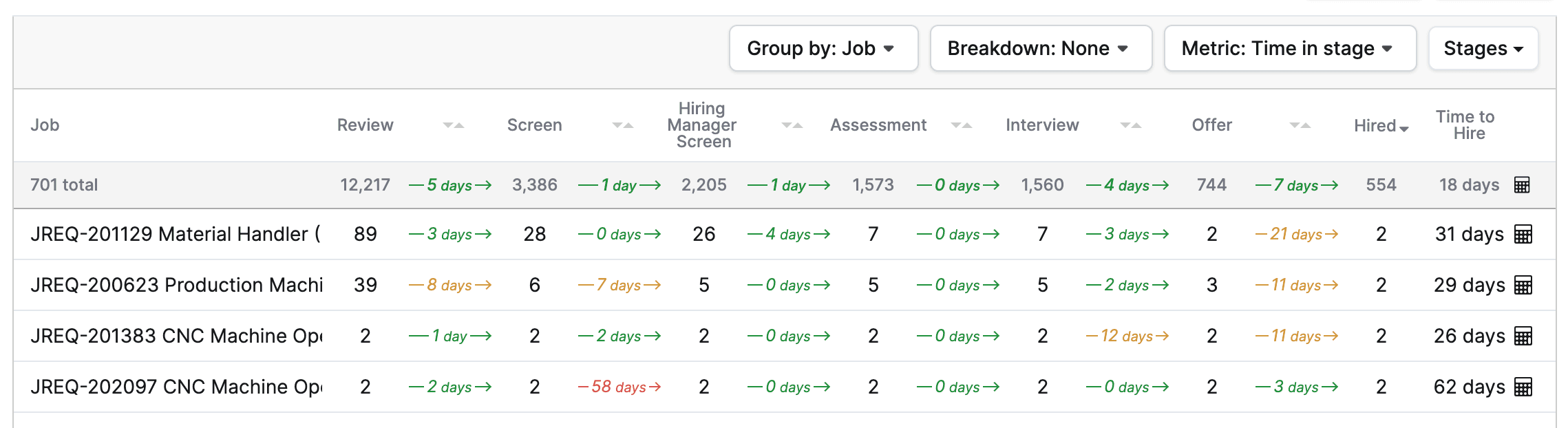 time in stage by role