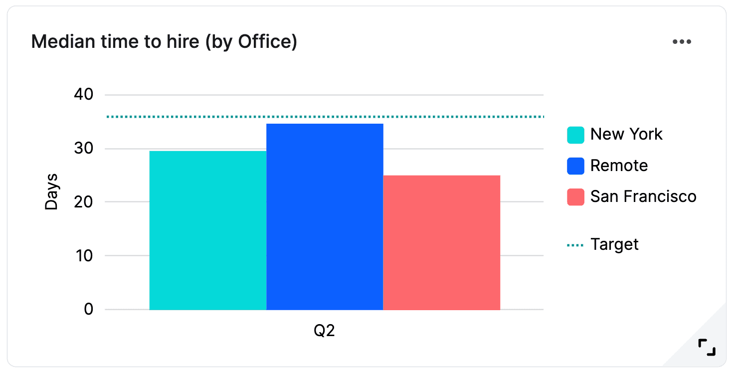 time to hire by office