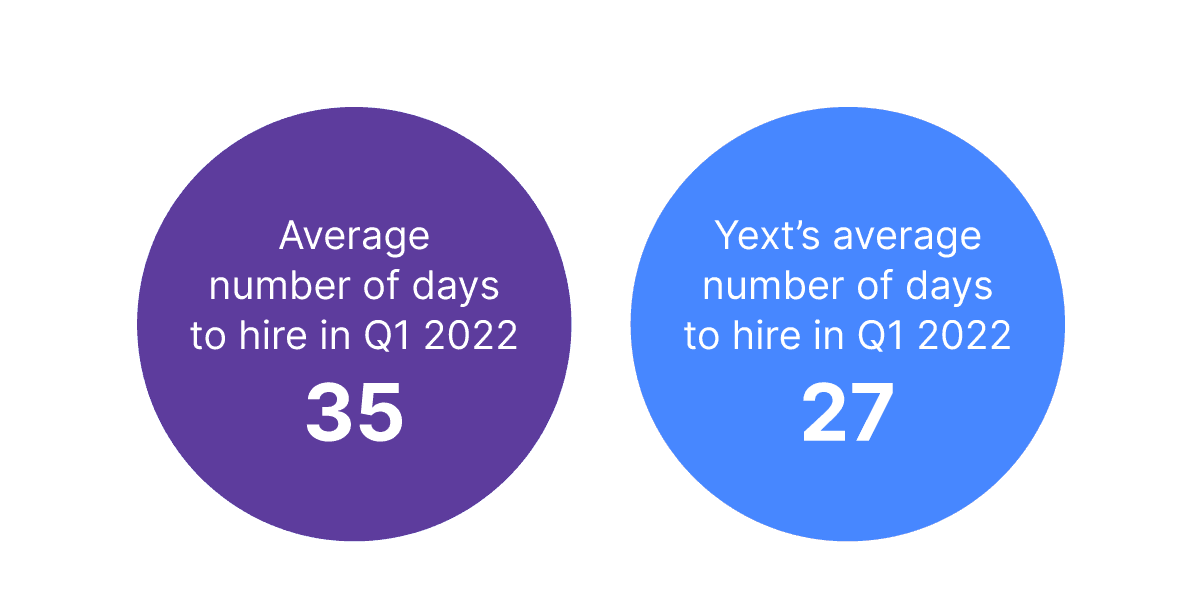 Yext time to hire