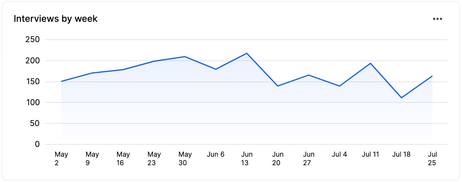 Interview health dashboard 8