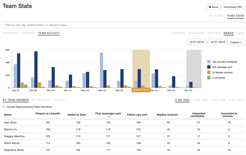 Team Stats Team Activity by Team Member