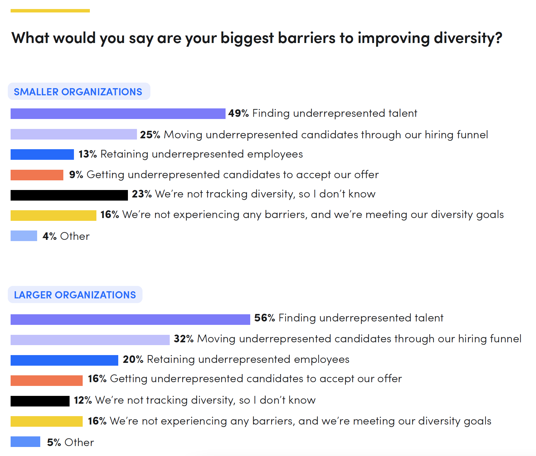 Barriers to diversity