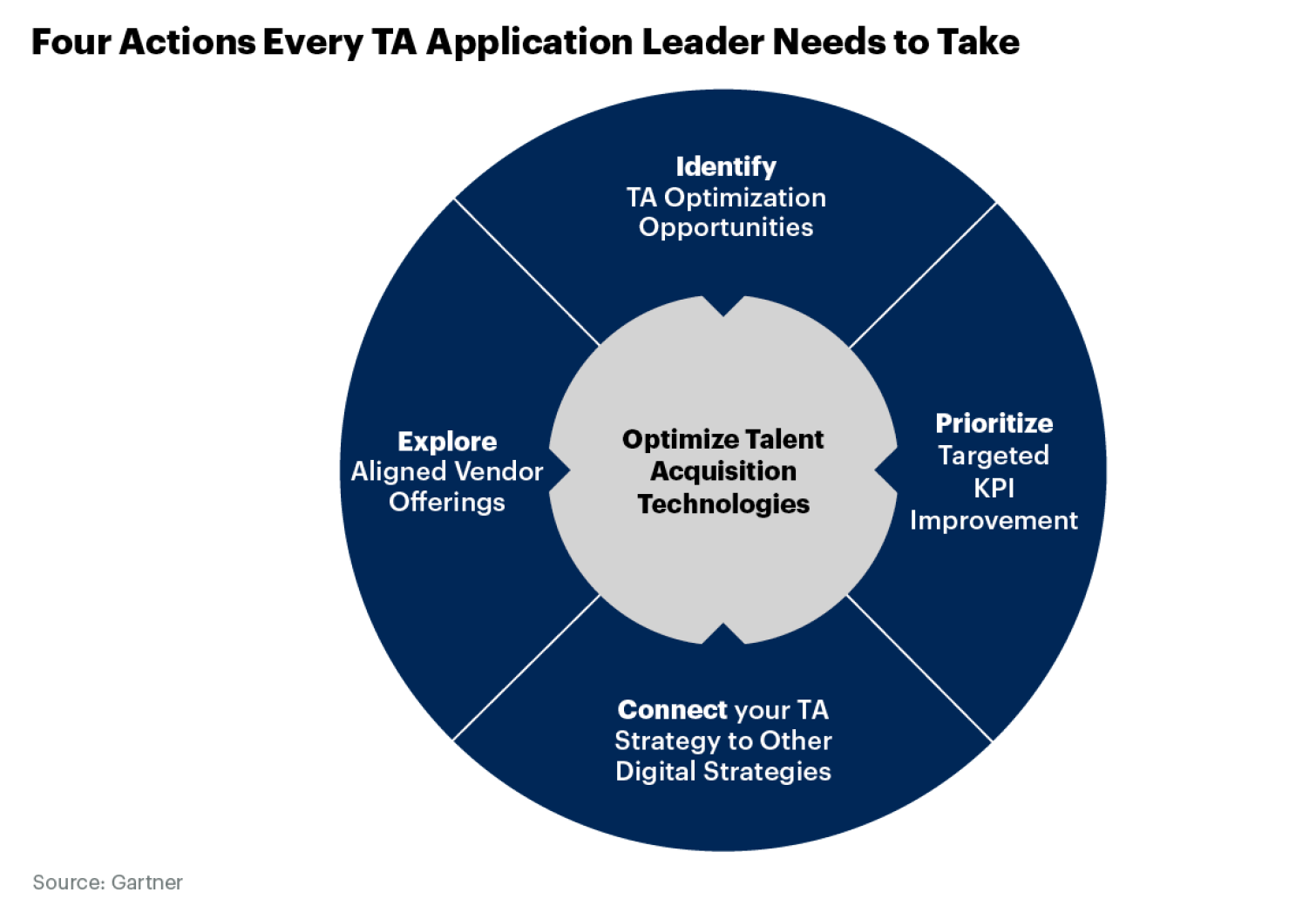 TA leader actions