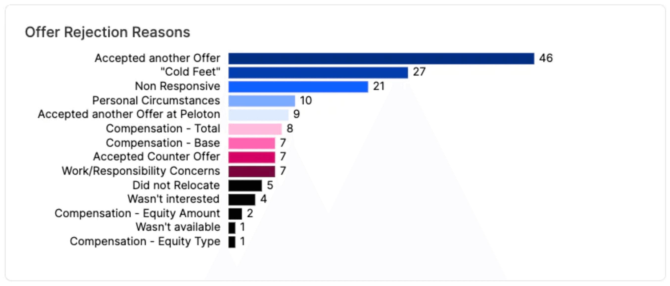 Offer rejection reasons
