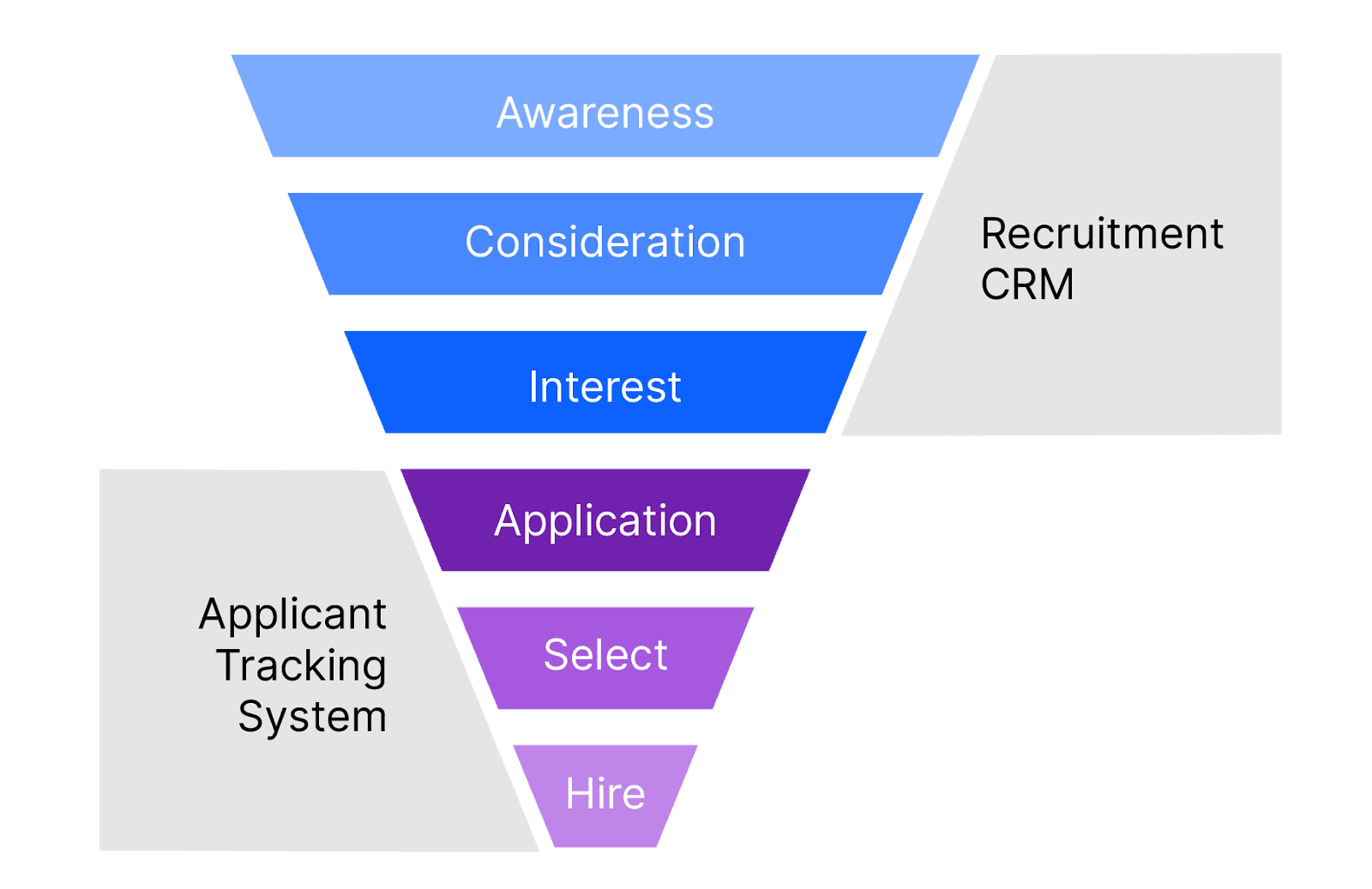 hiring funnel