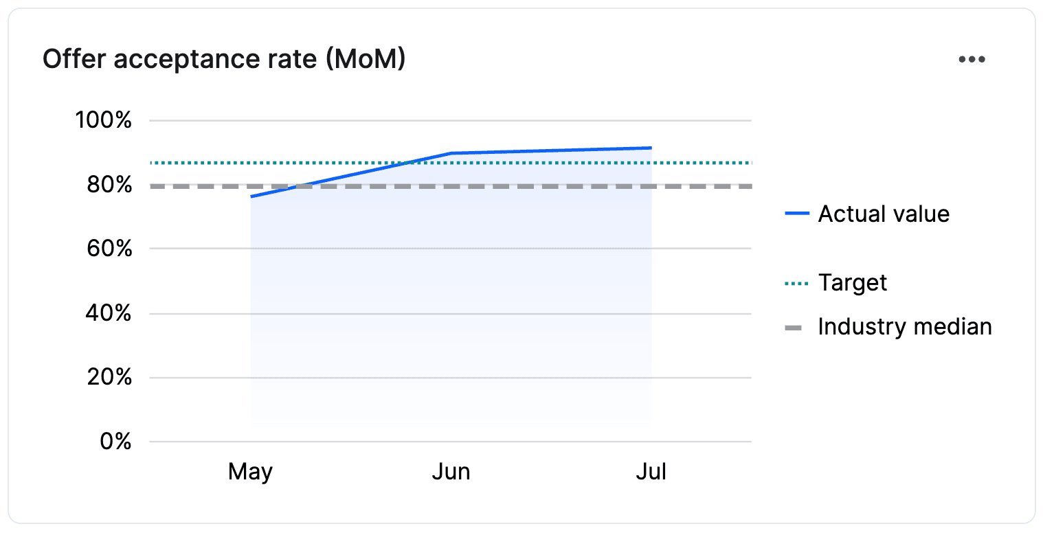 Offer Acceptance Rate (MoM)