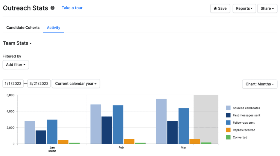Outreach Stats: Activity