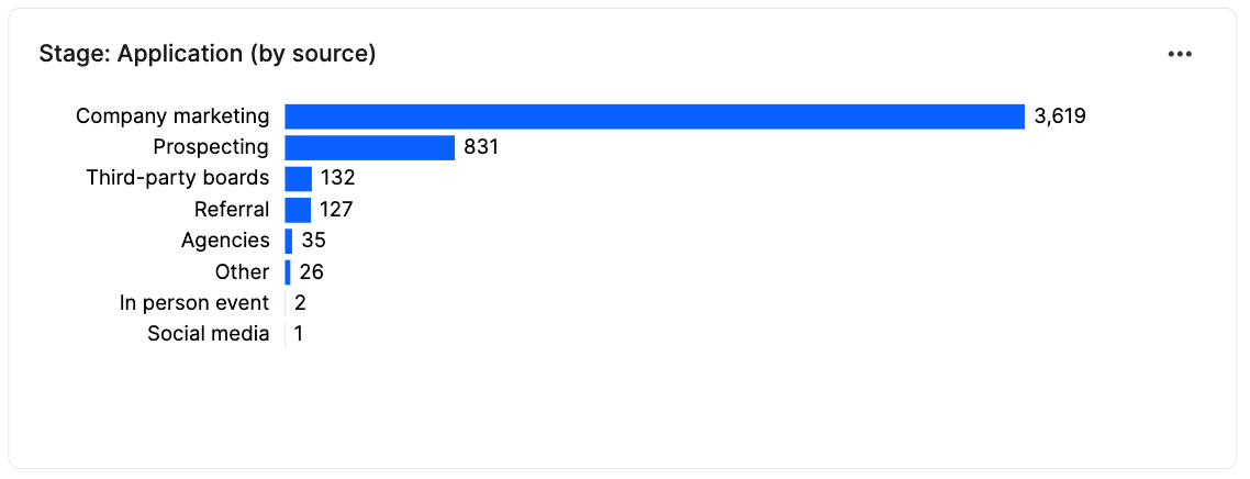 applications by source