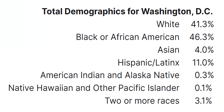 wasthington DC demographics