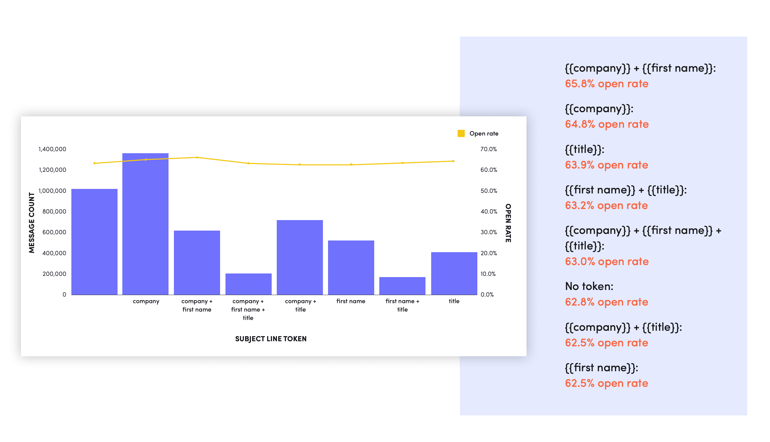 subject line tokens and open rates