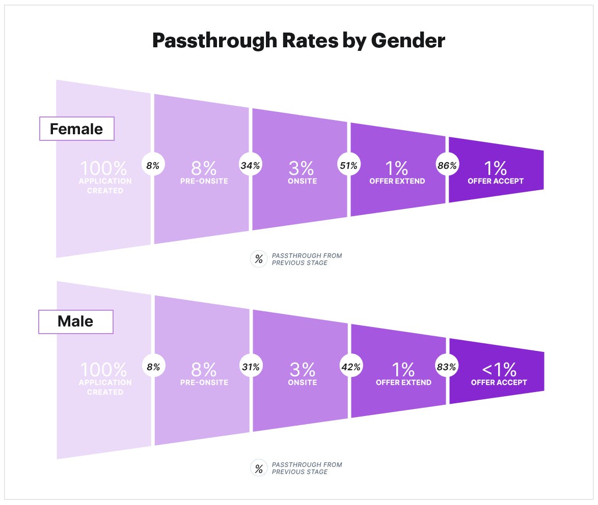 Passthrough rates by gender 1